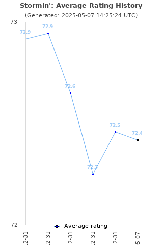 Average rating history