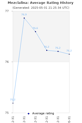 Average rating history