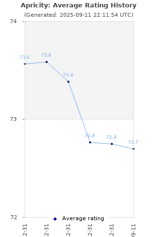 Average rating history