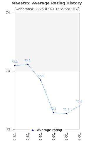 Average rating history