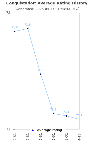 Average rating history