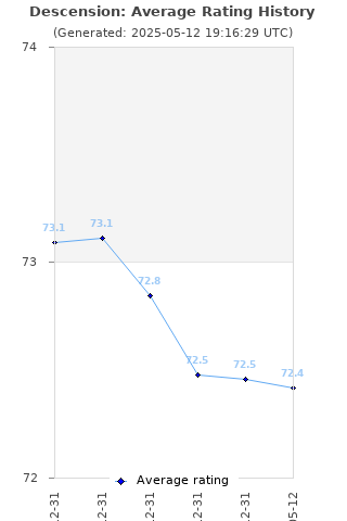 Average rating history
