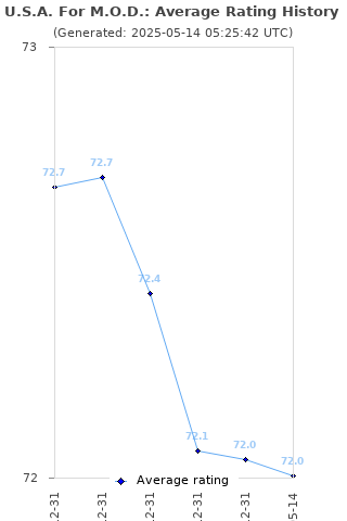 Average rating history