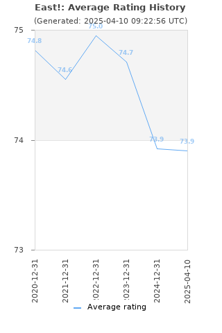 Average rating history