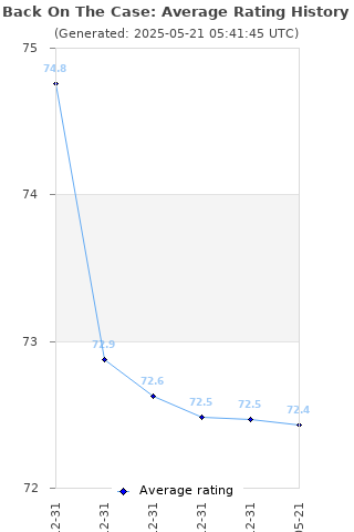 Average rating history