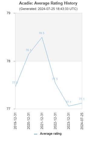 Average rating history