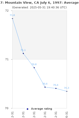 Average rating history