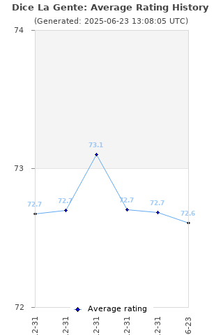 Average rating history