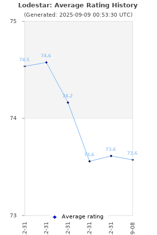 Average rating history