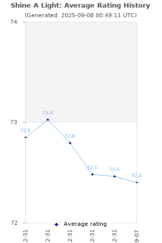 Average rating history