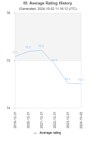 Average rating history