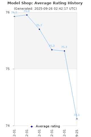 Average rating history