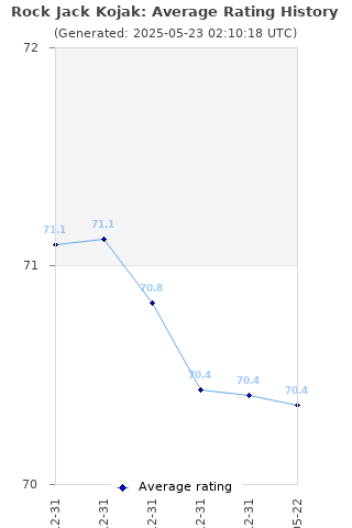 Average rating history