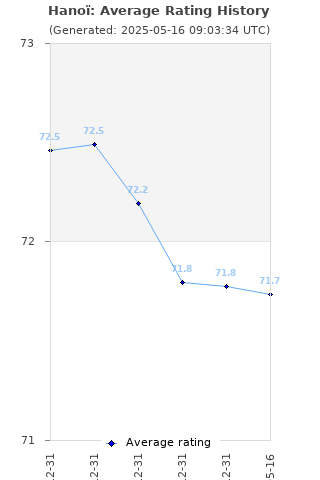 Average rating history