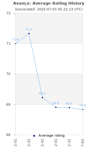 Average rating history