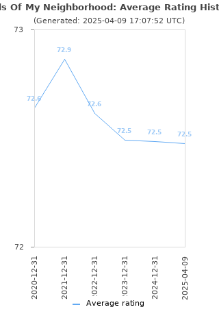 Average rating history