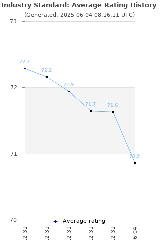 Average rating history
