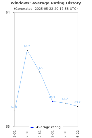 Average rating history