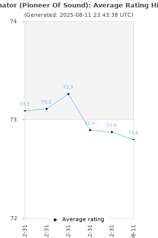 Average rating history
