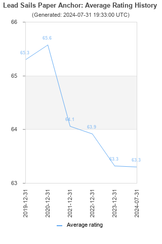 Average rating history