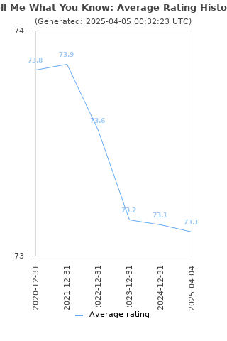 Average rating history