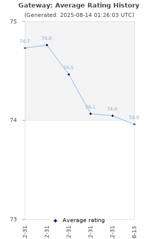 Average rating history