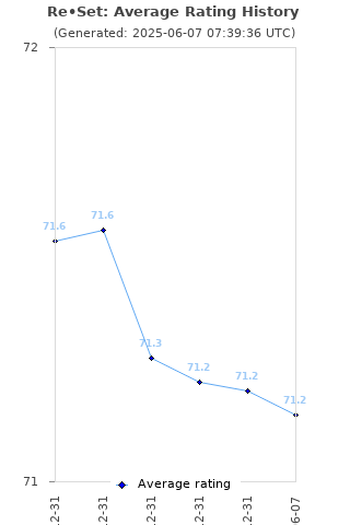 Average rating history