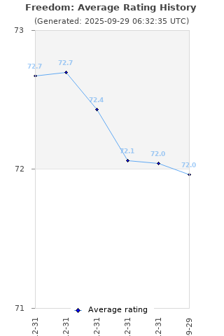 Average rating history