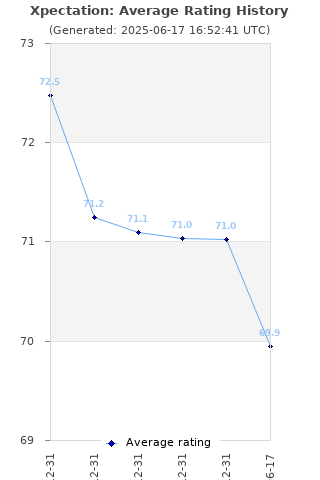 Average rating history