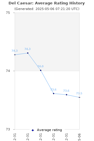 Average rating history