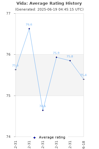 Average rating history