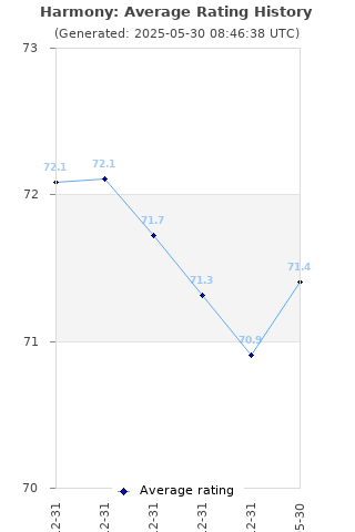 Average rating history