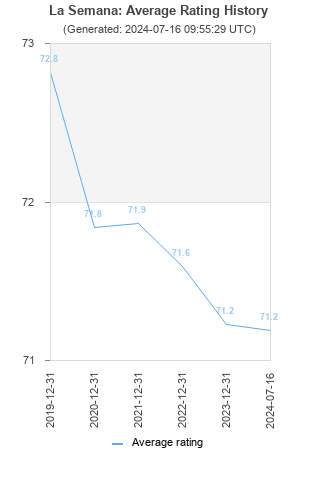 Average rating history