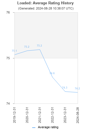 Average rating history