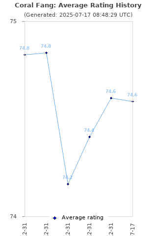 Average rating history