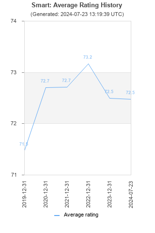 Average rating history