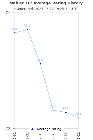 Average rating history