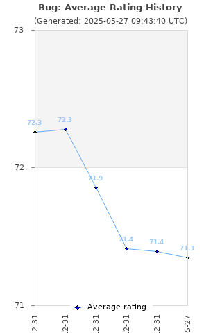 Average rating history