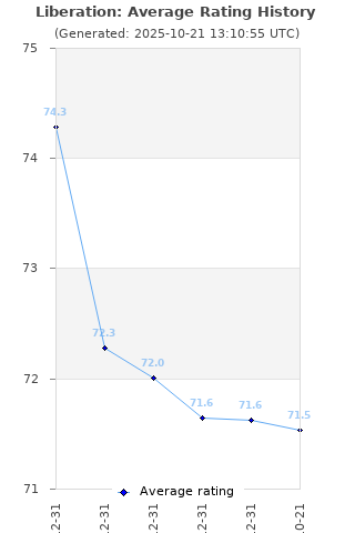 Average rating history