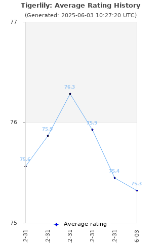 Average rating history