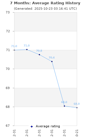 Average rating history
