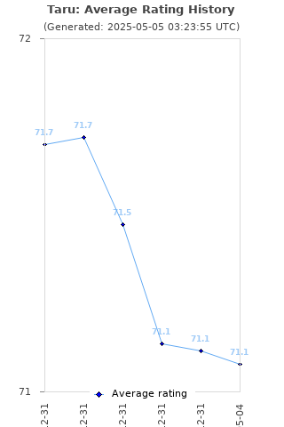 Average rating history