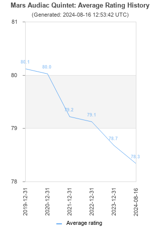 Average rating history