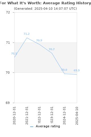 Average rating history