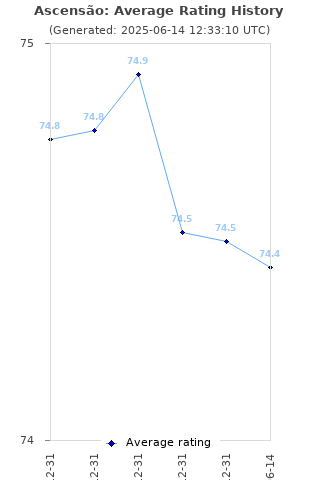 Average rating history