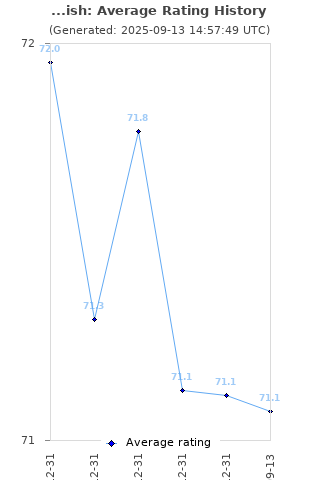 Average rating history