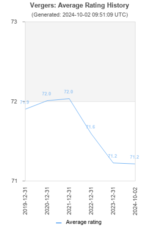 Average rating history