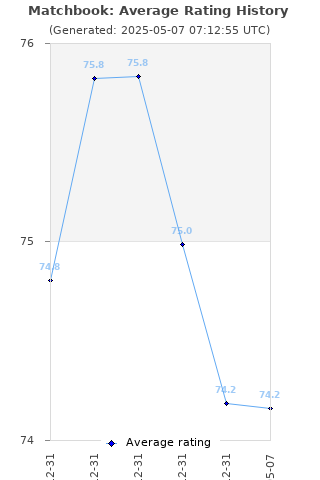 Average rating history