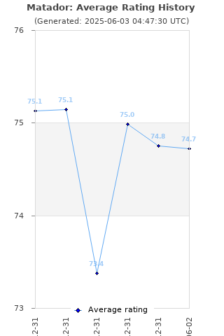 Average rating history