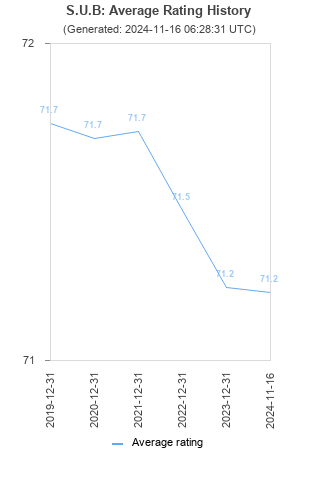 Average rating history